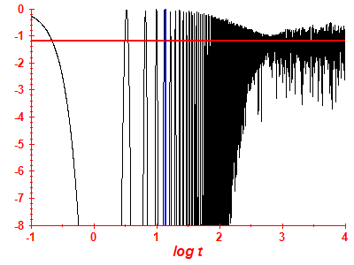 Survival probability log